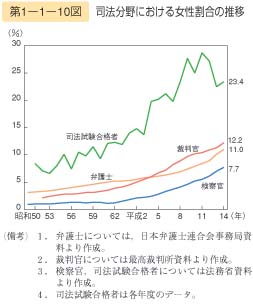 第10図　司法分野における女性割合の推移