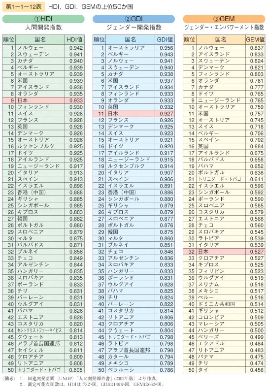 第12表　HDI，GDI，GEMの上位50か国