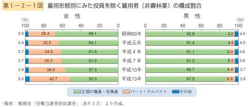 第1図　雇用形態別にみた役員を除く雇用者（非農林業）の構成割合