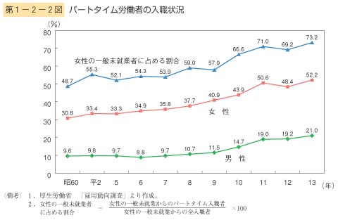 第2図　パートタイム労働者の入職状況