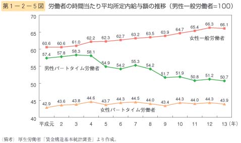 第5図　労働者の時間当たり平均所定内給与額の推移