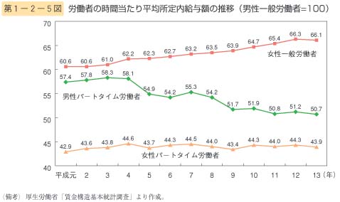 第5図　労働者の時間当たり平均所定内給与額の推移