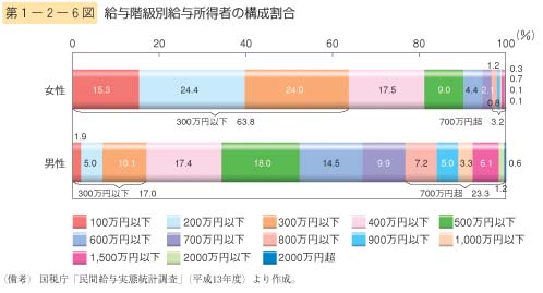 第6図　給与階級別給与所得者の構成割合