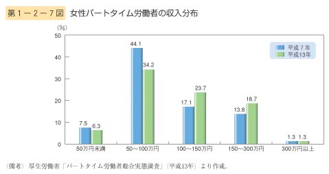 第7図　女性パートタイム労働者の収入分布