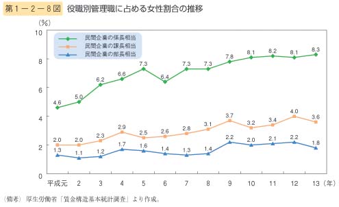 第8図　役職別管理職に占める女性割合の推移