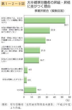 第9図　大卒標準労働者の昇級・昇格に差がつく理由