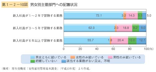 第10図　男女別主要部門への配置状況