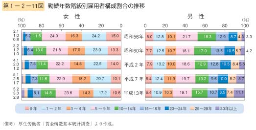 第11図　勤続年数階級別雇用者構成割合の推移