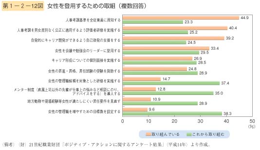 第12図　女性を登用するための取組（複数回答）