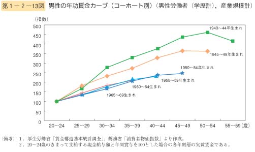第13図　男性の年功賃金カーブ