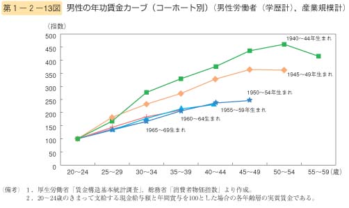 第13図　男性の年功賃金カーブ