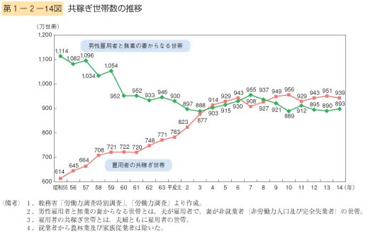 第14図　共稼ぎ世帯数の推移