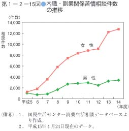 第15図　内職・副業関係苦情相談件数の推移