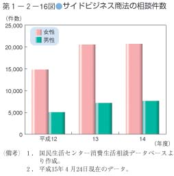 第16図　サイドビジネス商法の相談件数