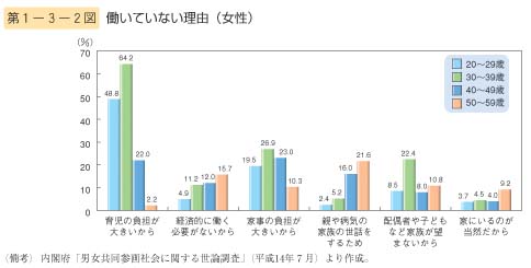 第2図　働いていない理由（女性）