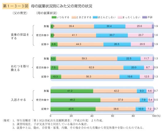 第3図　母の就業状況別にみた父の育児の状況