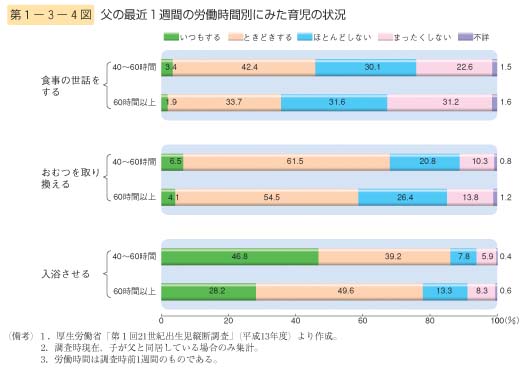 第4図　父の最近1週間の労働時間別にみた育児の状況