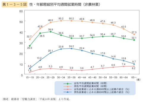 第5図　性・年齢階級別平均週間就業時間（非農林業）