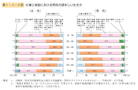 第6図　仕事と家庭における男性の望ましい生き方