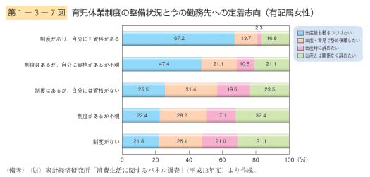 第7図　育児休業制度の整備状況と今の勤務先への定着志向（有配偶女性）