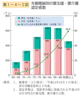 第2図　年齢階級別の要支援・要介護認定者数