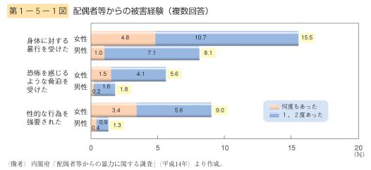 第1図　配偶者等からの被害経験