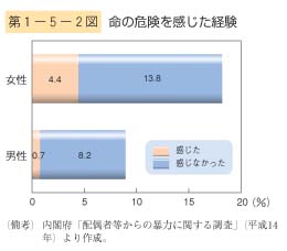 第2図　命の危険を感じた経験