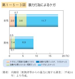 第3図　暴力行為によるケガ