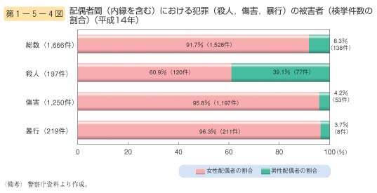 第4図　配偶者間（内縁を含む）における犯罪（殺人，傷害，暴行）の被害者（検挙件数の割合（平成14年））