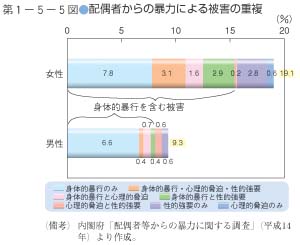 第5図　配偶者からの暴力による被害の重複