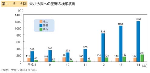 第6図　夫から妻への犯罪の検挙状況