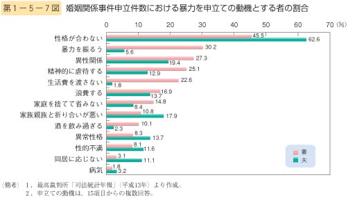 第7図　婚姻関係事件申立件数における暴力を申立ての動機とする者の割合