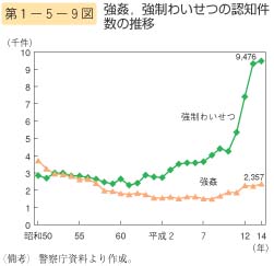 第9図　強姦，強制わいせつの認知件数の推移