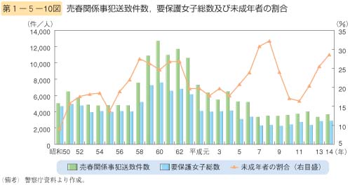 第10図　売春関係事犯送致件数，要保護女子総数及び未成年者の割合