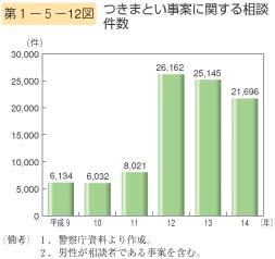 第12図　つきまとい事案に関する相談件数