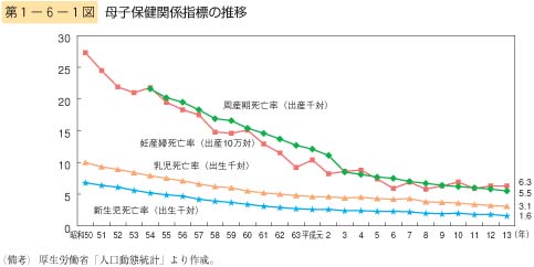 第1図　母子保健関係指標の推移