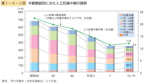 第2図　年齢階級別にみた人工妊娠中絶の推移