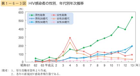 第3図　HIV感染者の性別，年代別年次推移