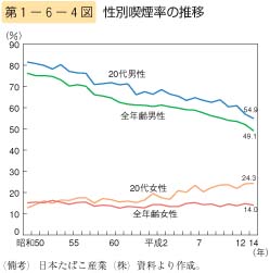 第4図　性別喫煙率の推移