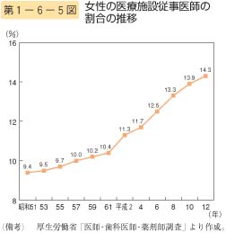 第5図　女性の医療施設従事医師の割合の推移