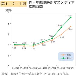 第1図　性・年齢階級別マスメディア接触時間