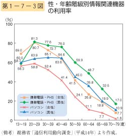 第3図　性・年齢階級別情報関連機器の利用率