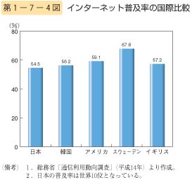 第4図　インターネット普及率の国際比較