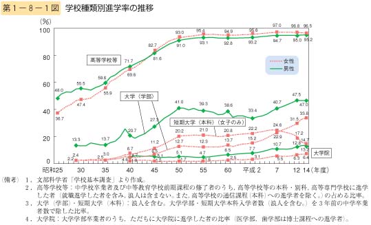 第1図　学校種類別進学率の推移