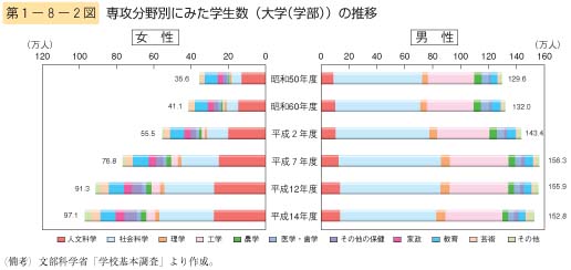 第2図　専攻分野別にみた学生数（大学（学部））の推移