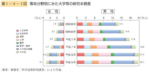 第3図　専攻分野別にみた大学等の研究本務者