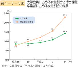 第5図　大学教員に占める女性割合と博士課程卒業者に占める女性割合の推移施