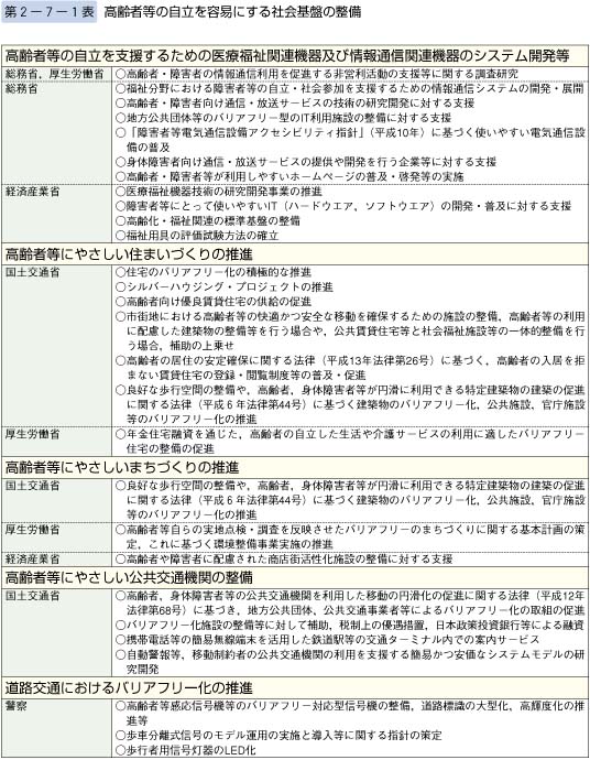 第1表　高齢者等の自立を容易にする社会基盤の整備