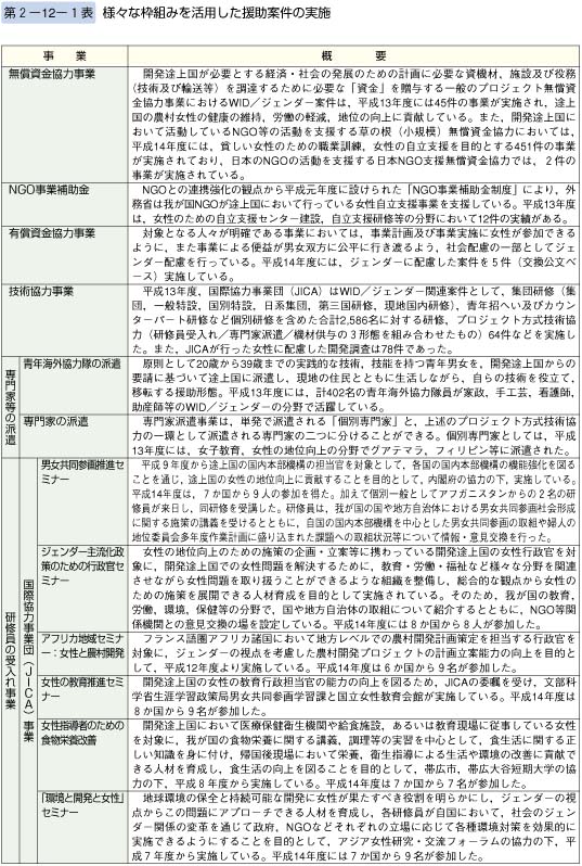 第1表　様々な枠組みを活用した援助案件の実施