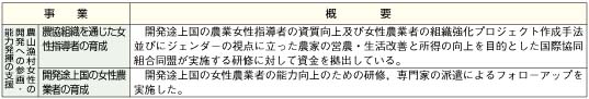 第1表　様々な枠組みを活用した援助案件の実施